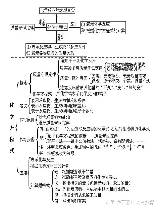 初三化学第三单元知识框架，初三化学各单元知识框架图，模考的学生看过来！