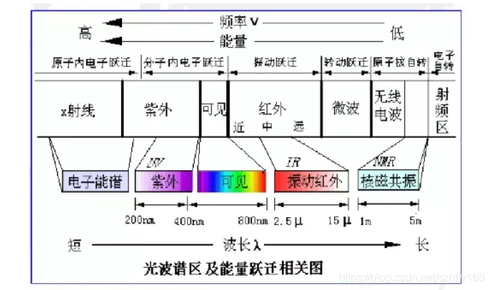 仪器分析红外光谱思维导图，有机化学实验小知识——红外光谱思维导图和简单内容补充