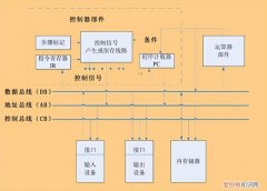 控制器的基本功能是什么