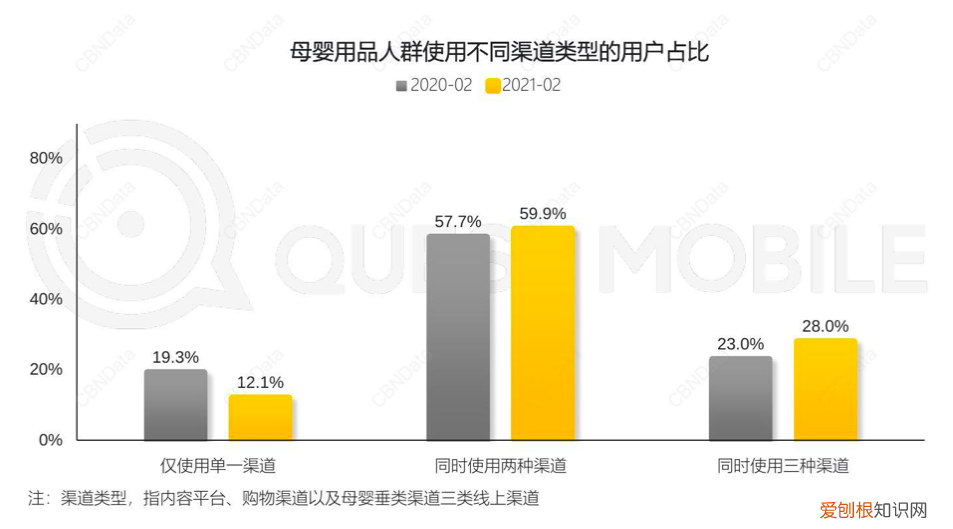 60%宝妈使用两种渠道了解育儿知识,如何了解宝妈们的消费偏好?