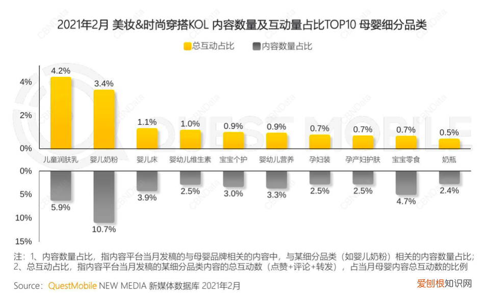 60%宝妈使用两种渠道了解育儿知识,如何了解宝妈们的消费偏好?