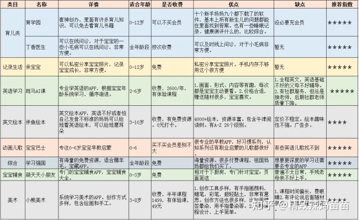 早教哪种好，育儿APP那么多，到底哪些值得下载？ 9 款自用app推荐