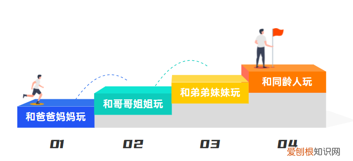 着急！谱系娃不和同龄人玩咋办？——先迈过这三个门槛