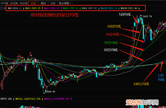 股票60日线怎么看，股票的60日均线怎么看