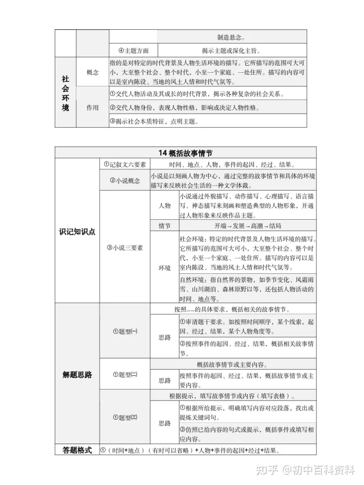 阅读理解老是丢分是什么原因，语文阅读理解老丢分的看过来！初中语文复习资料：阅读理解答题模板电子版pdf+诗歌鉴赏+文学常识+基础知识点手册汇总+必背古诗词和文言文+答题技巧模板全套+文