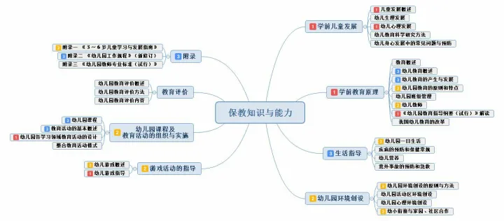 幼儿教师资格证保教简答题必背考点，23上教资笔试 |幼教62道必背简答题+高效备考建议+干货资料分享????