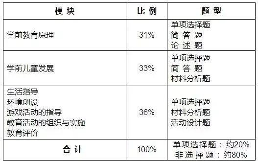 幼儿教师资格证保教简答题必背考点，23上教资笔试 |幼教62道必背简答题+高效备考建议+干货资料分享????