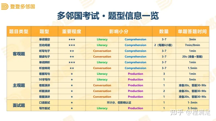 多邻国考试辅导，多邻国如何备考？