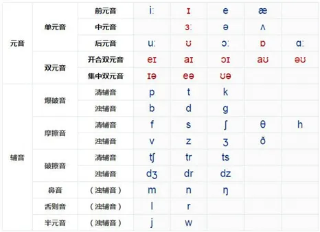 判断英文怎么读，如何大致判断一个英语单词的读音？