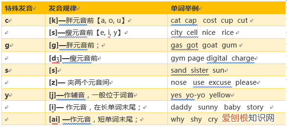 判断英文怎么读，如何大致判断一个英语单词的读音？