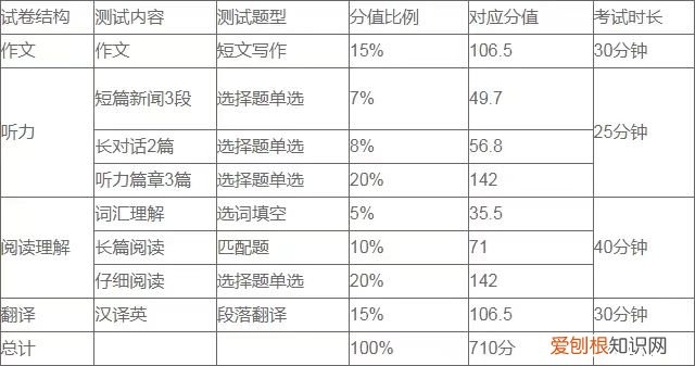 英语四级翻译题怎么备考，英语四级翻译题平时怎么练？