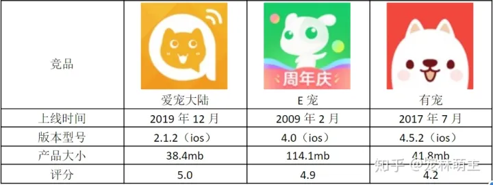 宠物app的市场分析，宠物APP竞品分析