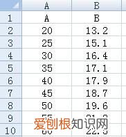 Excel怎么做回归线，怎样使用excel进行多元回归分析