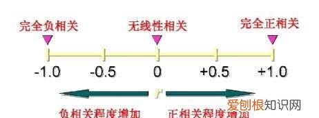 Excel怎么做回归线，怎样使用excel进行多元回归分析