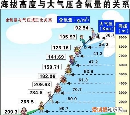 高度与气压的关系公式，大气压强和高度的关系公式