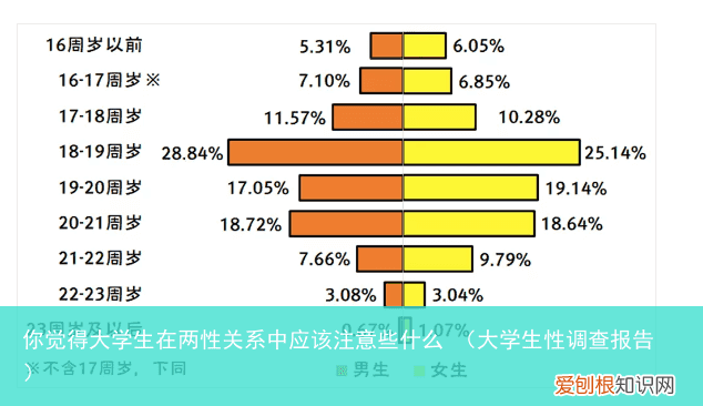 大学生性调查报告 你觉得大学生在两性关系中应该注意些什么