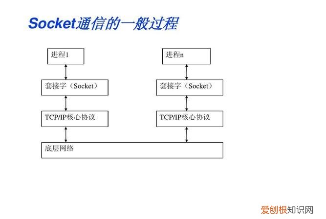 套接字socket的作用,什么是套接字?其作用是什么?