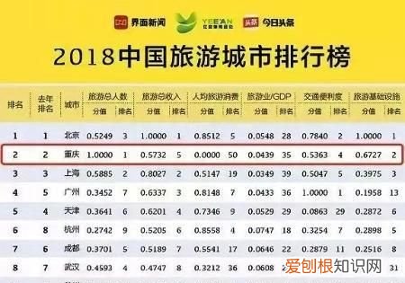 重庆十大景区排名 ，重庆五日游攻略详细安排？