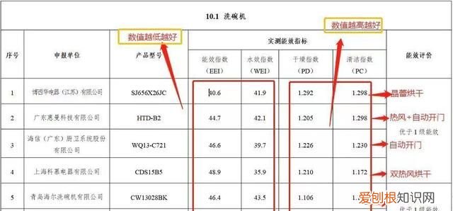省水省电洗得快买哪款洗碗机 家用洗碗机什么烘干方式好