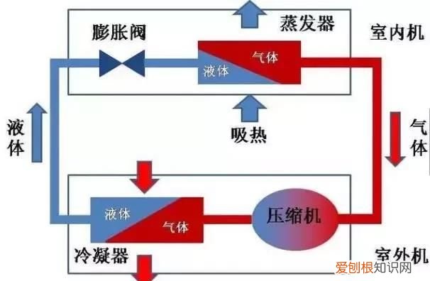 家用空调的制冷原理及如何收氟