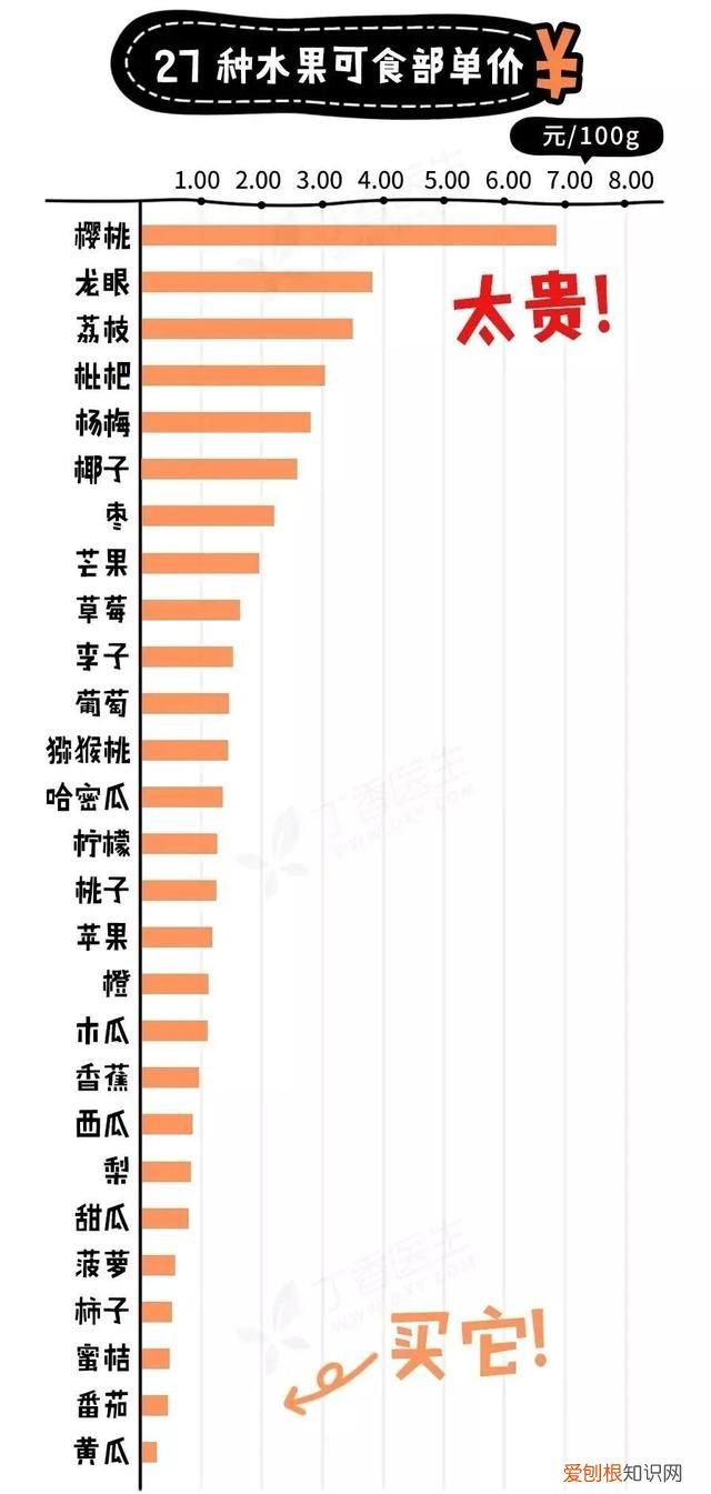 100种不常见水果高端水果排行榜