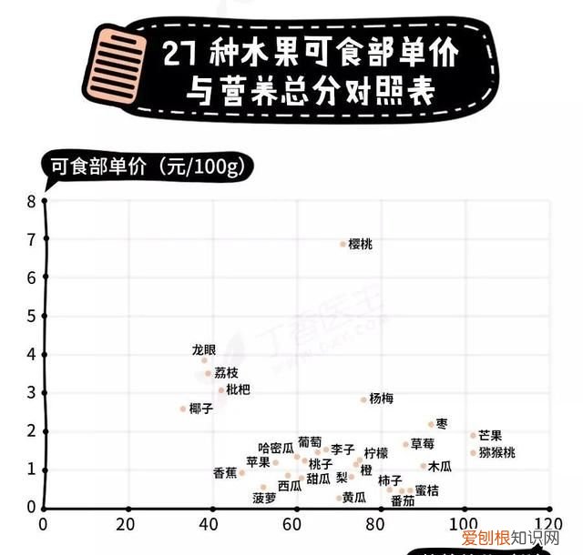 100种不常见水果高端水果排行榜