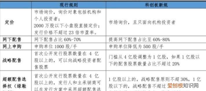 科创板交易规则是什么，科创板股票的交易规则是什么