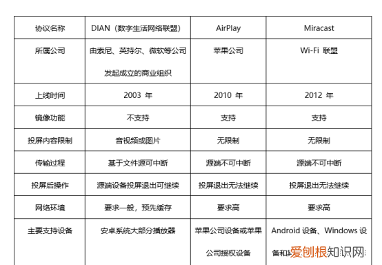 无线投屏和有线投屏的区别,手机投屏电视有线和无线哪个好