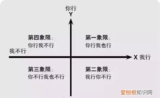 第四象限在哪，什么是第一象限第二象限第三象限第四象限的区别
