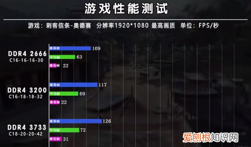 ddr4和ddr3玩游戏差距，吃鸡ddr3ddr4区别大吗