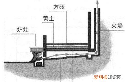 东北炕床内部是烧什么