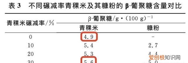 补充燕麦葡聚糖的食物有哪些 葡聚糖含量最高的食物