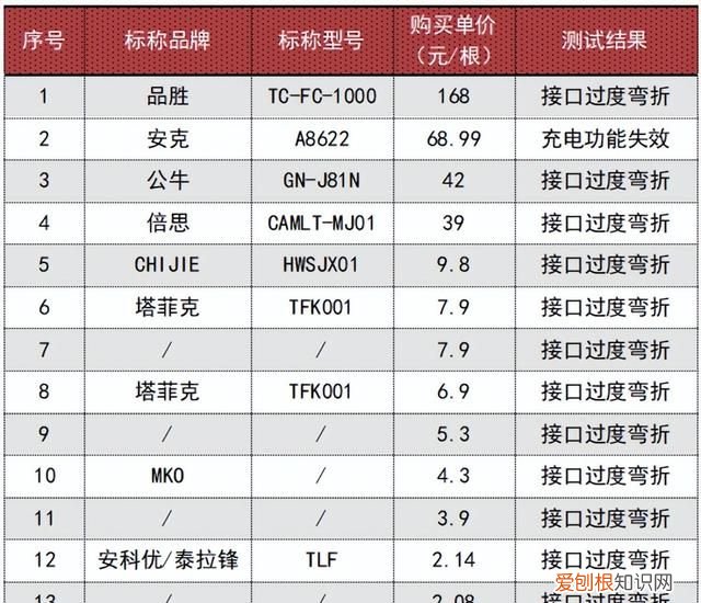 30w品胜充电器和安克20w充电器