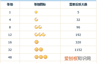 qq一个太阳多少天两个月亮，qq星星月亮太阳各代表多少天