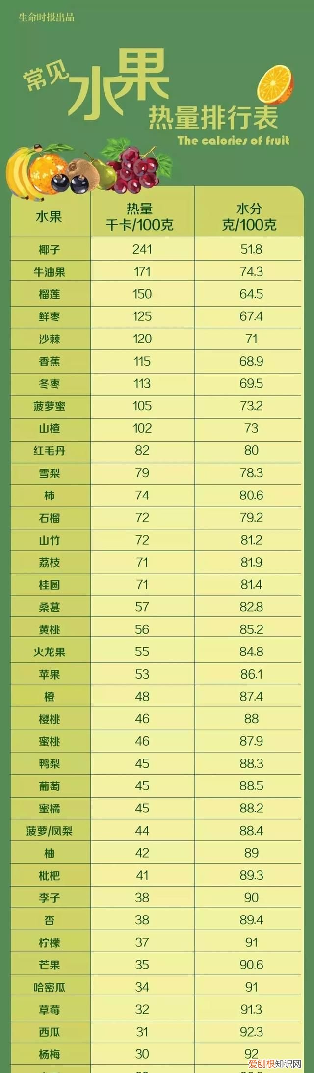 水果热量排行榜从高到低