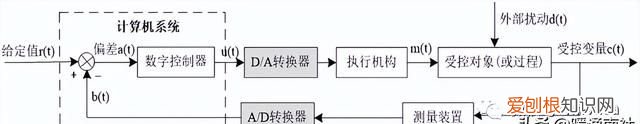 dcs控制和ddc控制的区别 ddc技术