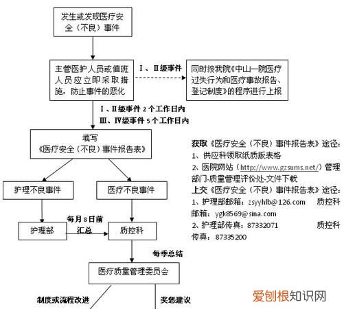 二级医疗事故上报时间有限制