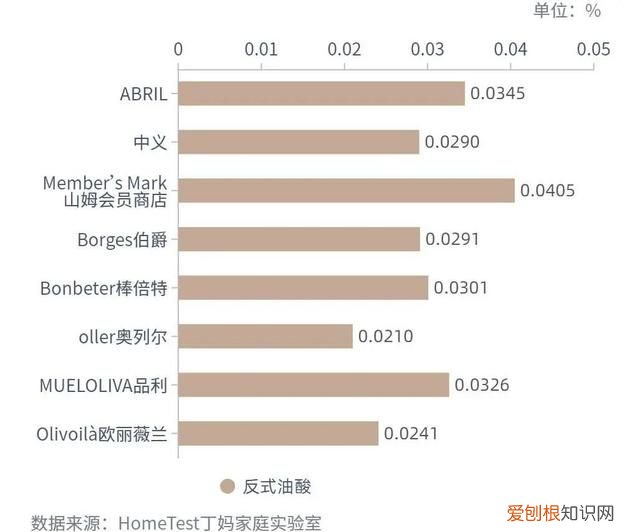 检测10款橄榄油你可能真的误解