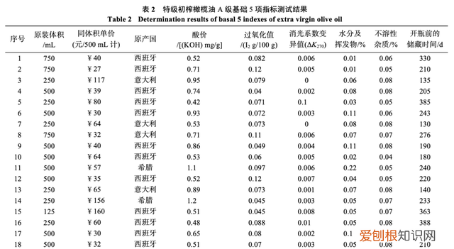 检测10款橄榄油你可能真的误解