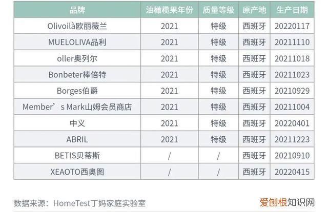 检测10款橄榄油你可能真的误解