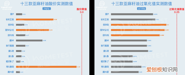 检测10款橄榄油你可能真的误解