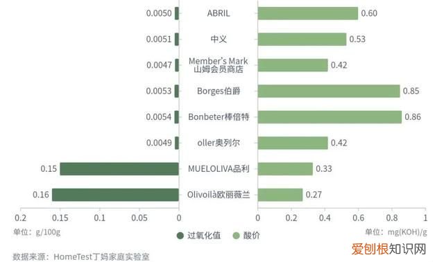 检测10款橄榄油你可能真的误解