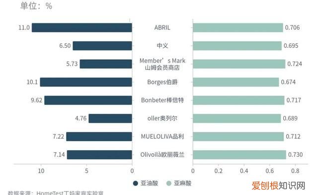 检测10款橄榄油你可能真的误解