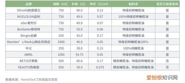 检测10款橄榄油你可能真的误解