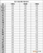 推送短信帐单移动最给力，联通一般，电信拖后腿，三成用户不满