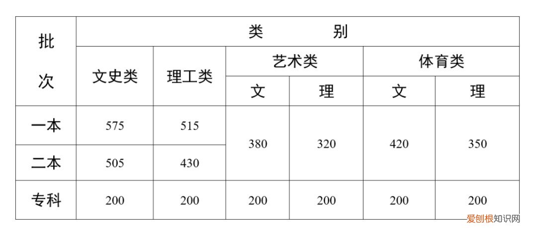 高考分数线持续出炉