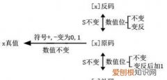 变形补码怎么计算，x=26/32 y 采二进制变形补码