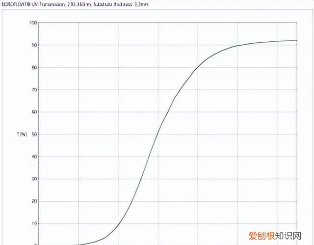 耐高温高硼硅玻璃可以加热吗