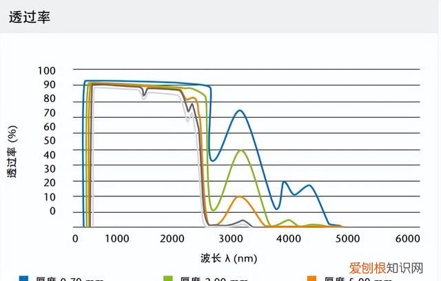 耐高温高硼硅玻璃可以加热吗