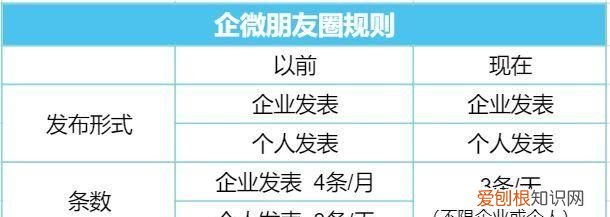 企业微信朋友圈一天可以发多少条 企业微信朋友圈一天能发多少条